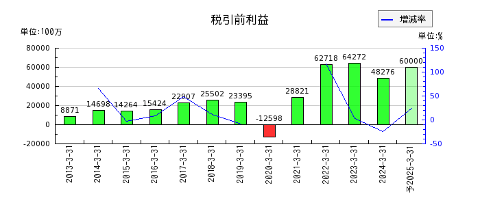 阪和興業の通期の経常利益推移