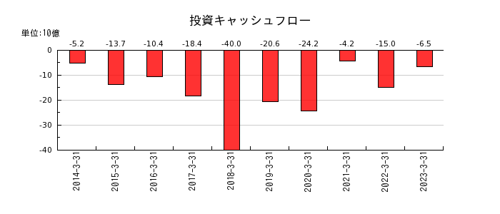 阪和興業の投資キャッシュフロー推移