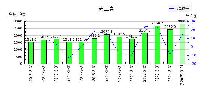 阪和興業の通期の売上高推移