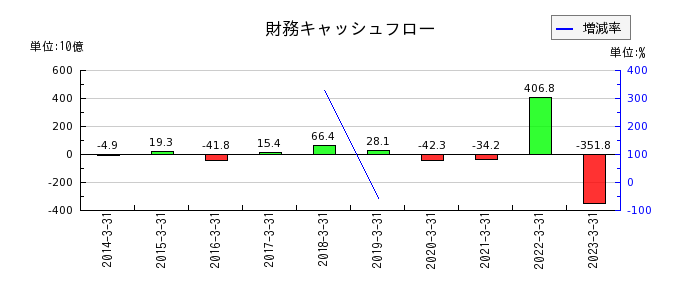 阪和興業の財務キャッシュフロー推移