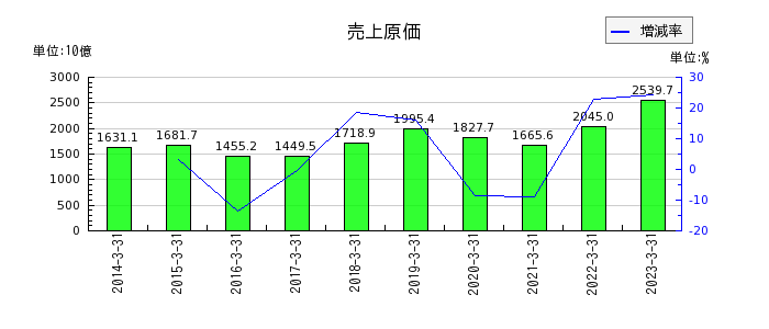 阪和興業の売上原価の推移