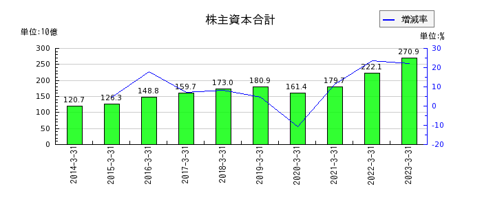 阪和興業の株主資本合計の推移