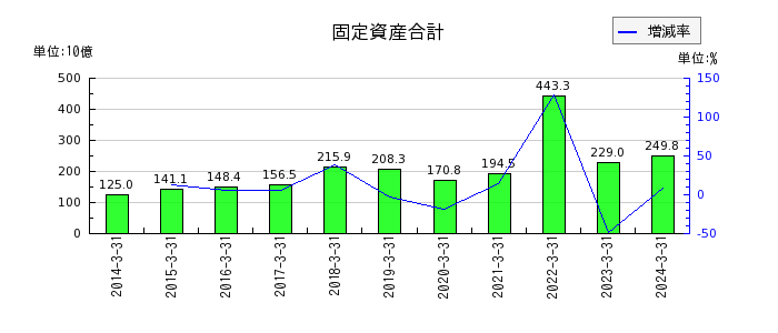 阪和興業の固定資産合計の推移