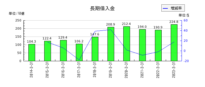 阪和興業の長期借入金の推移