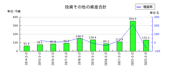 阪和興業の投資その他の資産合計の推移