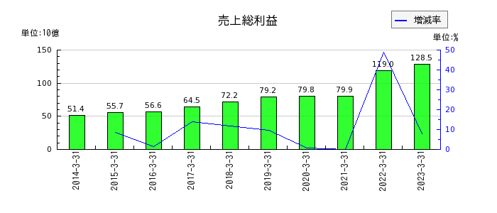 阪和興業の売上総利益の推移