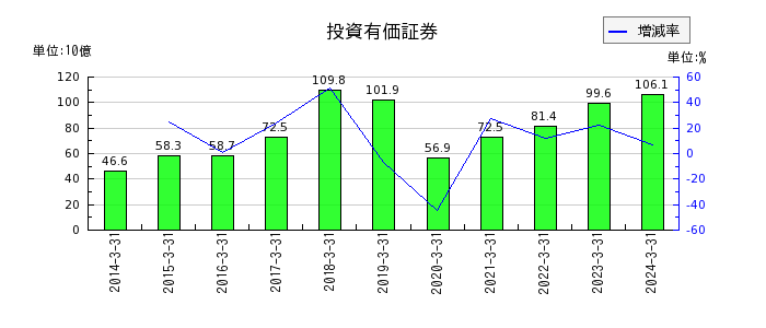 阪和興業の投資有価証券の推移