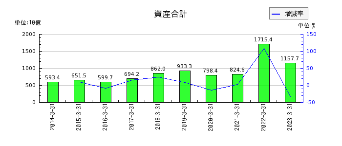 阪和興業の資産合計の推移