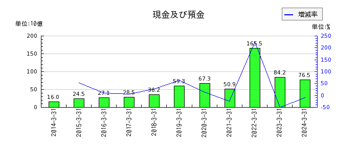 阪和興業の短期借入金の推移