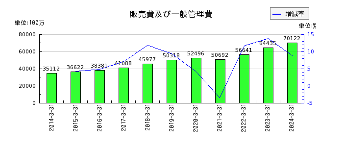 阪和興業の包括利益の推移