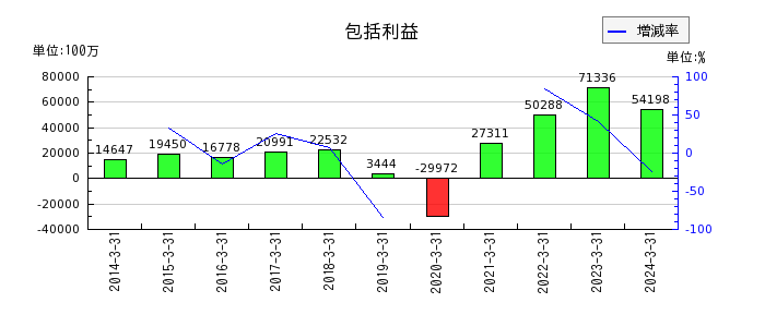 阪和興業の販売費及び一般管理費の推移