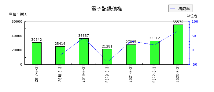 阪和興業の電子記録債権の推移