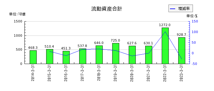 阪和興業の流動資産合計の推移