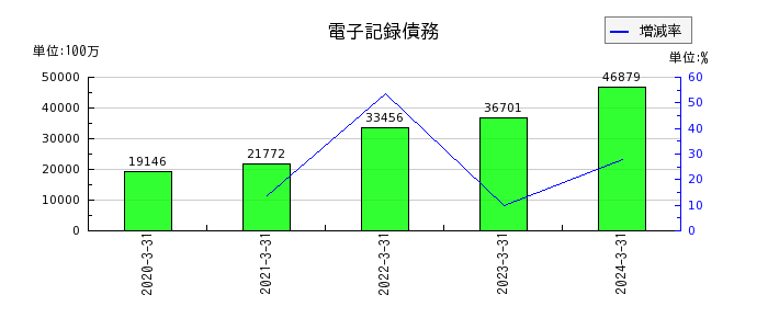 阪和興業の資本金の推移