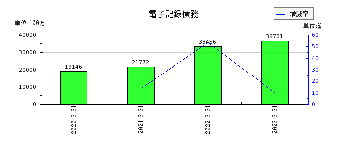 阪和興業の電子記録債務の推移