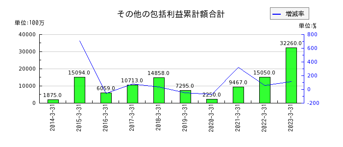 阪和興業のその他の包括利益累計額合計の推移