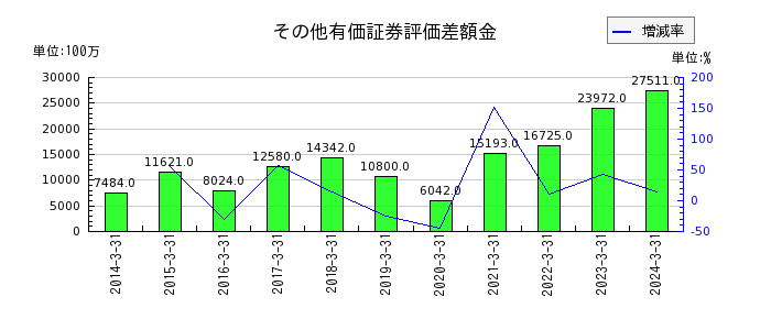 阪和興業の社債の推移