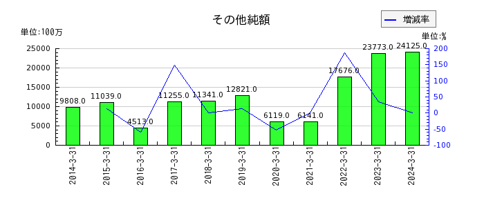 阪和興業の法人税住民税及び事業税の推移