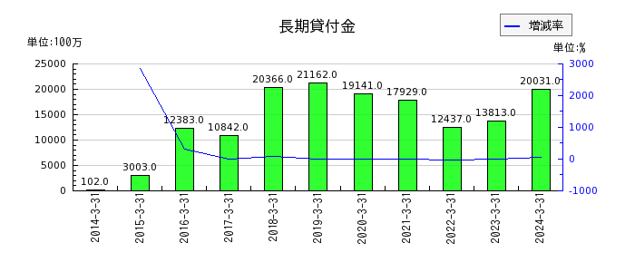 阪和興業のその他有価証券評価差額金の推移