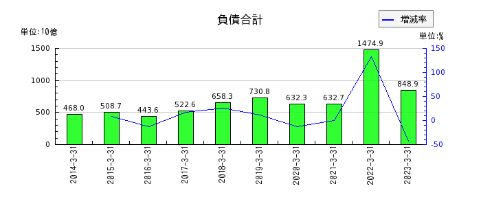 阪和興業の負債合計の推移