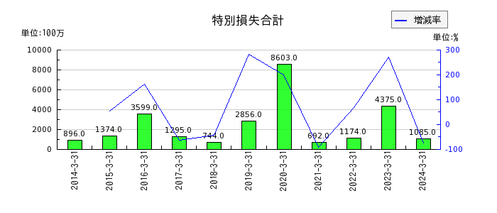 阪和興業の営業外費用合計の推移