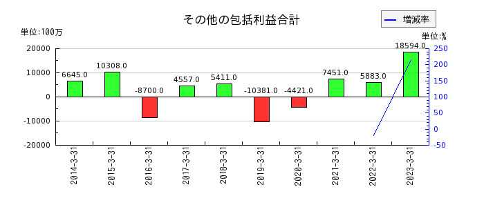 阪和興業のその他の包括利益合計の推移