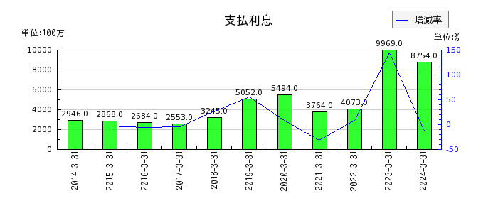 阪和興業の長期貸付金の推移