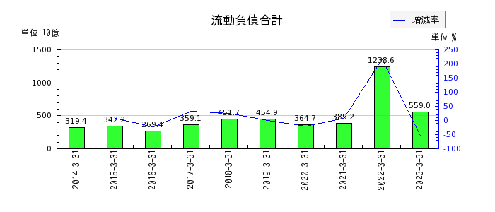 阪和興業の流動負債合計の推移