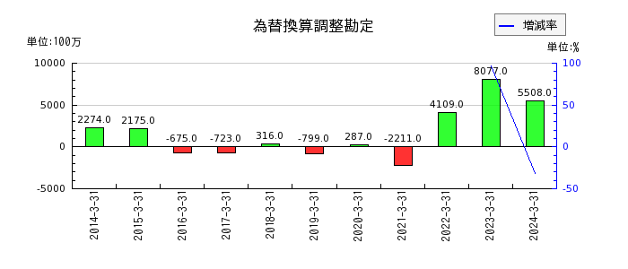 阪和興業の1年内償還予定の社債の推移