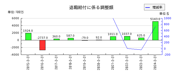 阪和興業の為替換算調整勘定の推移
