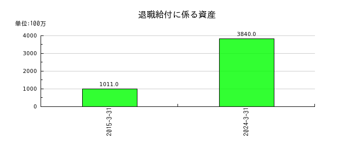 阪和興業の受取配当金の推移
