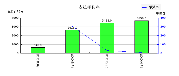 阪和興業の非支配株主持分の推移