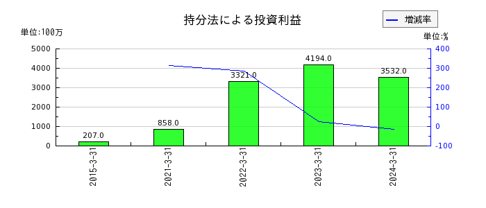 阪和興業の特別損失合計の推移