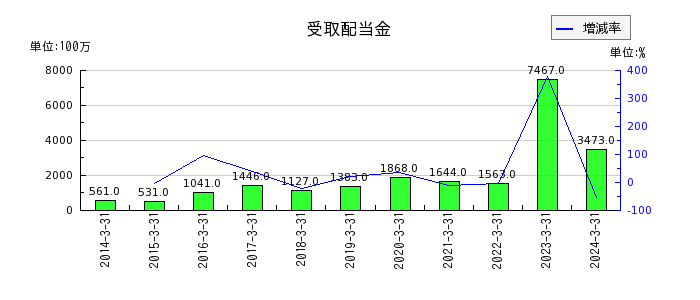 阪和興業の過年度付加価値税等の推移