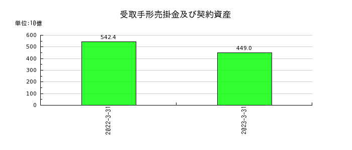 阪和興業の受取手形売掛金及び契約資産の推移