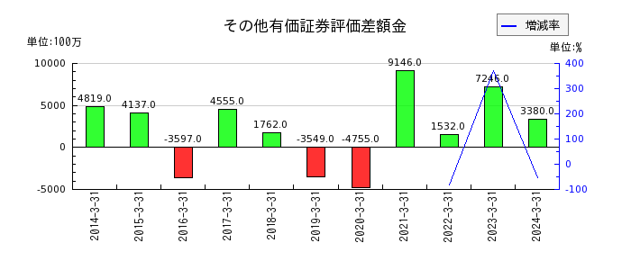 阪和興業の賞与引当金の推移