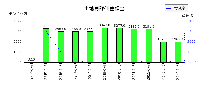 阪和興業の支払手数料の推移