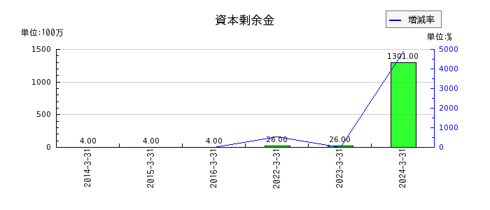 阪和興業の繰延ヘッジ損益の推移