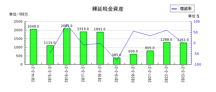 阪和興業の繰延税金資産の推移