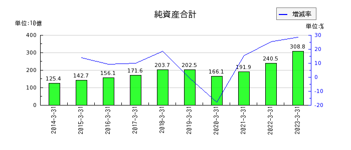 阪和興業の純資産合計の推移
