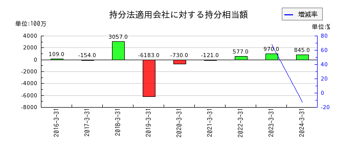 阪和興業の持分法適用会社に対する持分相当額の推移