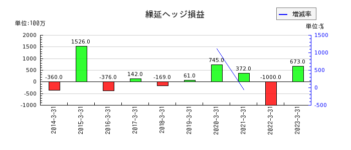 阪和興業の繰延ヘッジ損益の推移