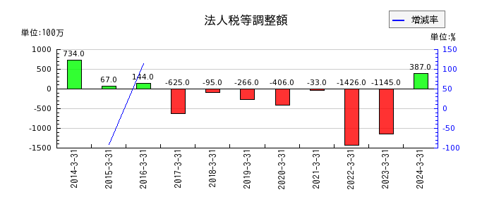 阪和興業の退職給付に係る調整額の推移