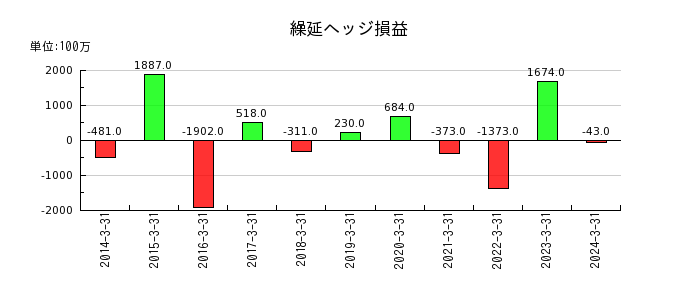 阪和興業の製品保証引当金の推移