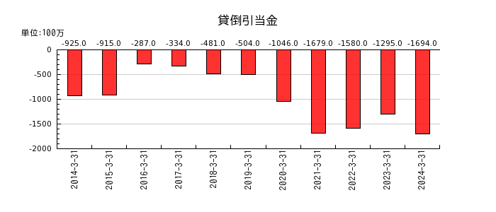 阪和興業の資本剰余金の推移
