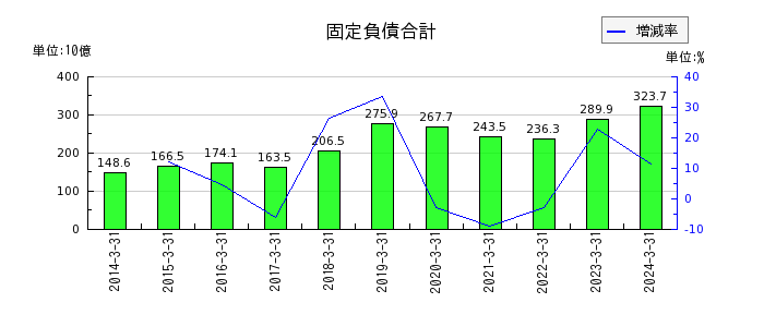 阪和興業の固定負債合計の推移