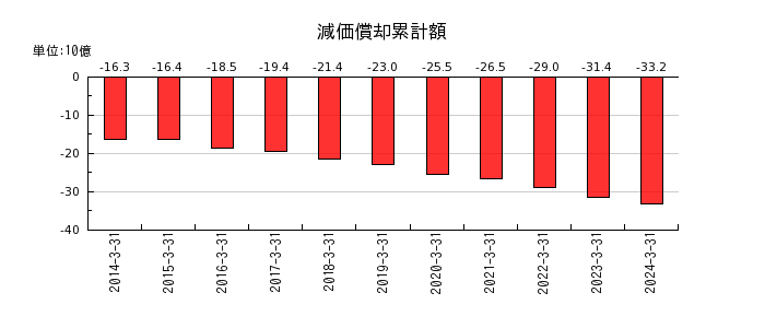 阪和興業の貸倒引当金の推移