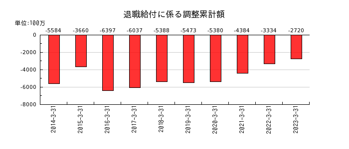 阪和興業の退職給付に係る調整累計額の推移