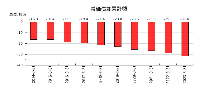 阪和興業の減価償却累計額の推移