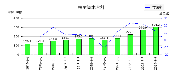 阪和興業の支払手形及び買掛金の推移